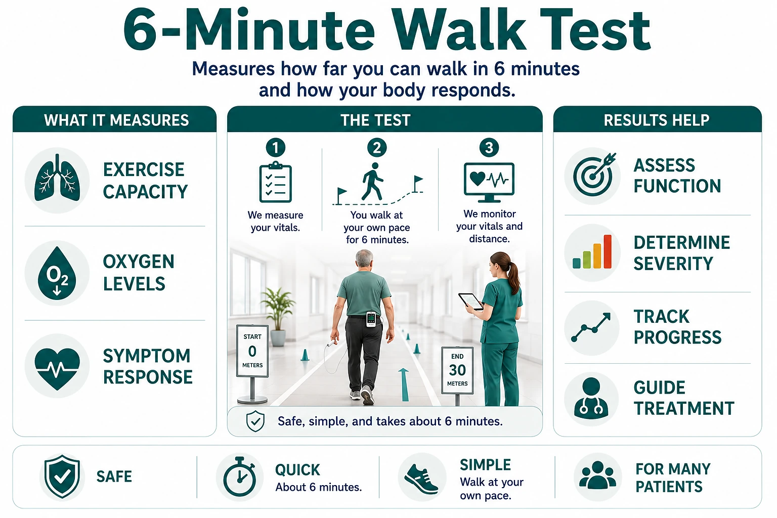 Medical illustration of the 6-minute walk test showing a patient walking a measured course while oxygen level, vital signs, symptoms, and walking distance are monitored.